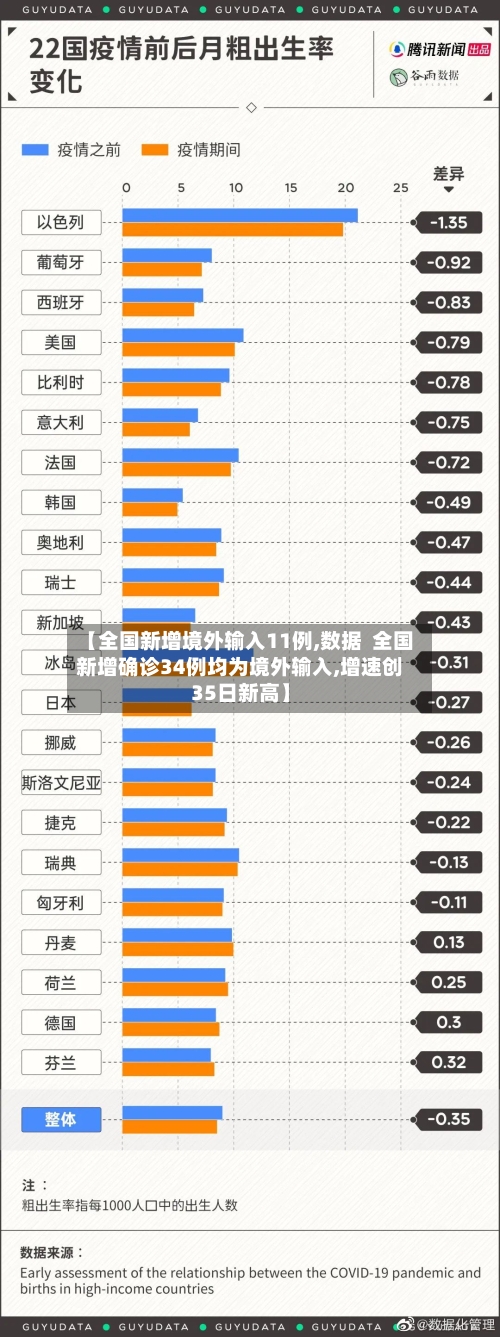 【全国新增境外输入11例,数据 全国新增确诊34例均为境外输入,增速创35日新高】-第2张图片