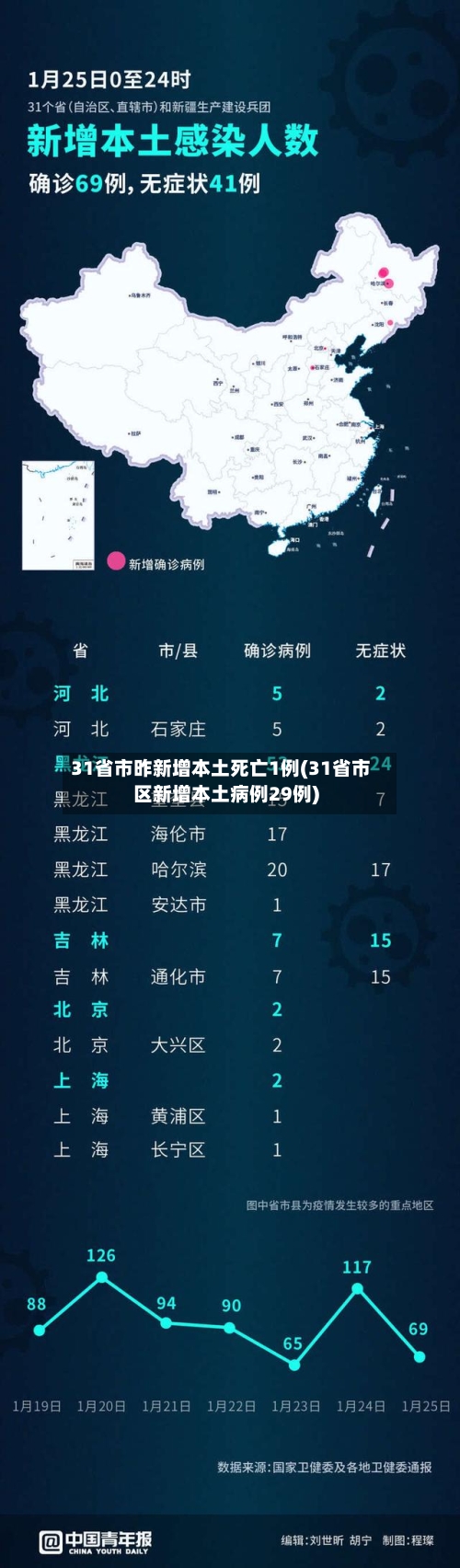 31省市昨新增本土死亡1例(31省市区新增本土病例29例)-第1张图片