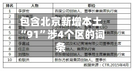 包含北京新增本土“91”涉4个区的词条-第3张图片