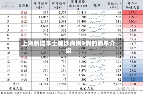 上海新增本土确诊病例9例的简单介绍-第1张图片