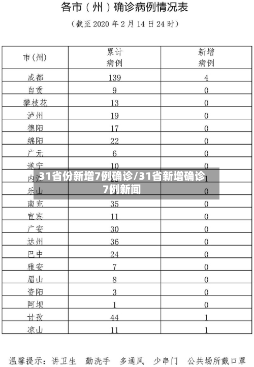 31省份新增7例确诊/31省新增确诊7例新闻-第2张图片