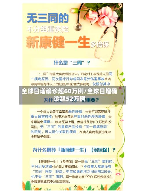 全球日增确诊超60万例/全球日增确诊超52万例