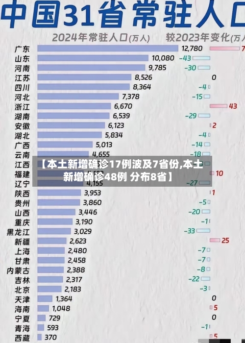 【本土新增确诊17例波及7省份,本土新增确诊48例 分布8省】