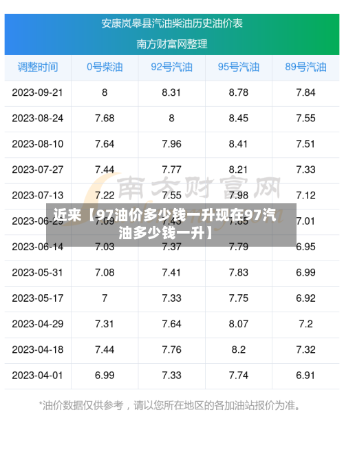 近来【97油价多少钱一升现在97汽油多少钱一升】-第3张图片