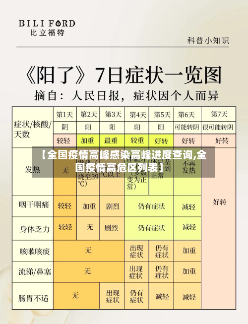 【全国疫情高峰感染高峰进度查询,全国疫情高危区列表】-第2张图片