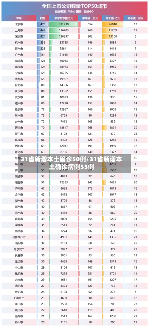 31省新增本土确诊50例/31省新增本土确诊病例55例-第2张图片
